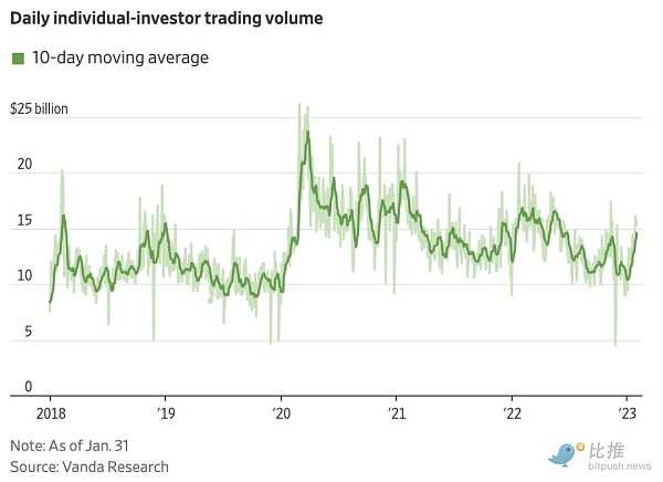 华尔街日报：业余投资者逐渐退出投资市场-iNFTnews