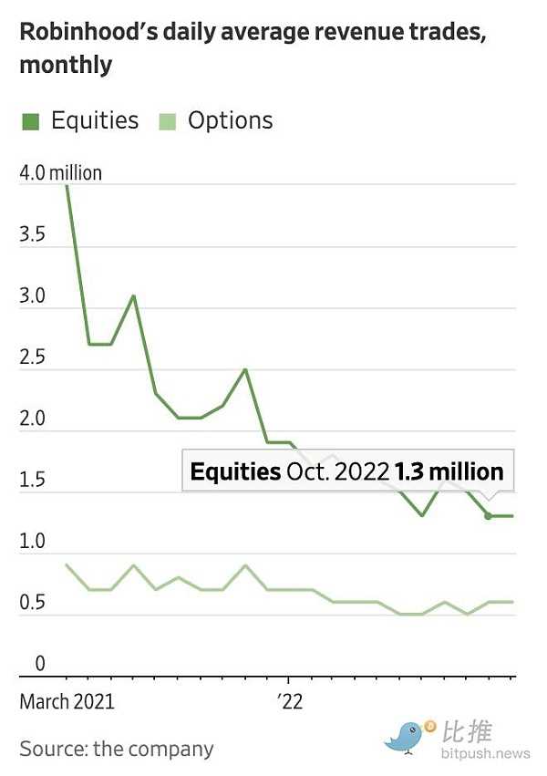 华尔街日报：业余投资者逐渐退出投资市场-iNFTnews