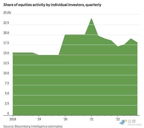 华尔街日报：业余投资者逐渐退出投资市场-iNFTnews