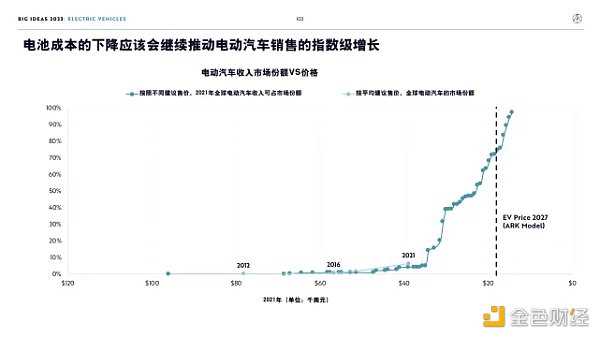 “木头姐”年度报告精华版：2030年 比特币将破100万美元-iNFTnews
