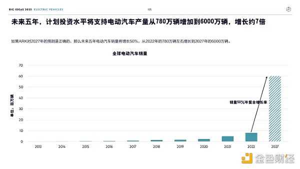 “木头姐”年度报告精华版：2030年 比特币将破100万美元-iNFTnews