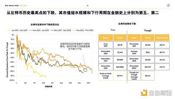 “木头姐”年度报告精华版：2030年 比特币将破100万美元-iNFTnews
