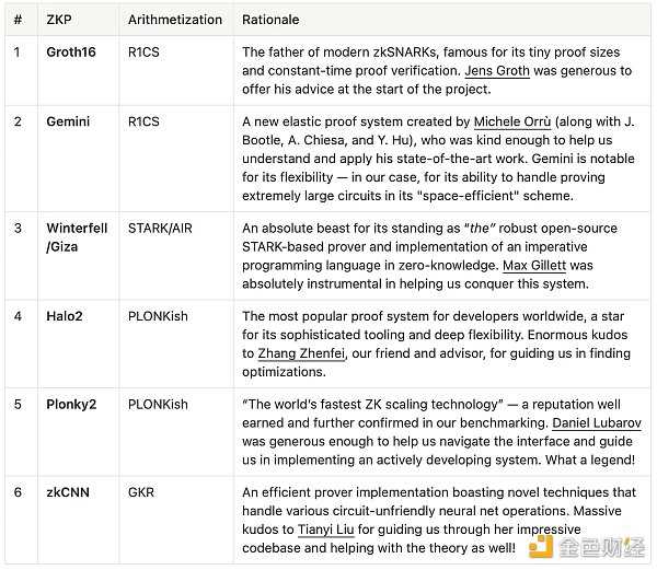 一文了解 ZK 在推进链上 AI 的作用-iNFTnews