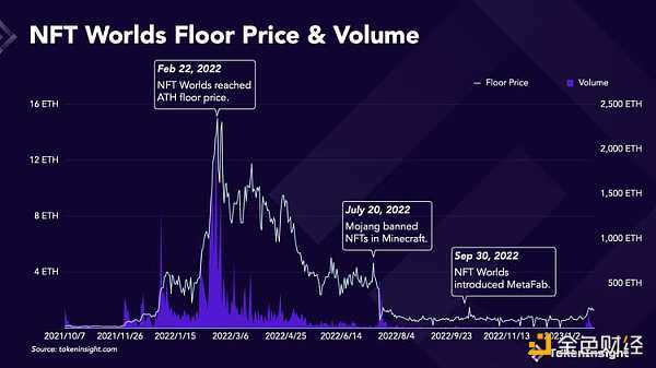 遭受“灭顶之灾”后 曾经的顶级项目NFT Worlds能绝地翻盘吗？-iNFTnews
