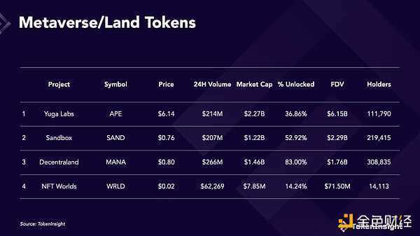 遭受“灭顶之灾”后 曾经的顶级项目NFT Worlds能绝地翻盘吗？-iNFTnews