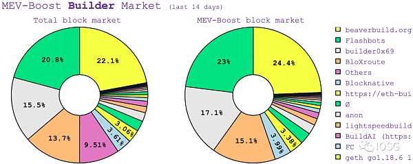 以太坊的不可能四角:MEV规模化增长的新十年-iNFTnews