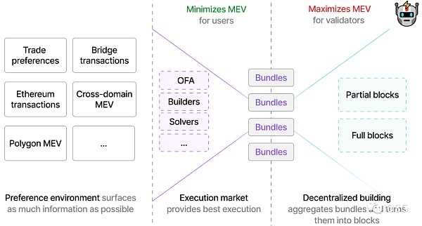以太坊的不可能四角:MEV规模化增长的新十年-iNFTnews