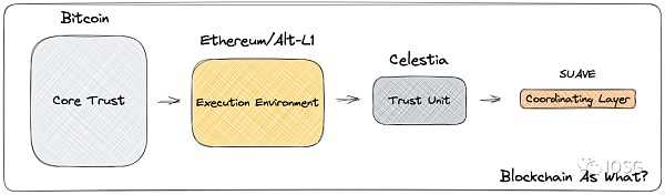 以太坊的不可能四角:MEV规模化增长的新十年-iNFTnews