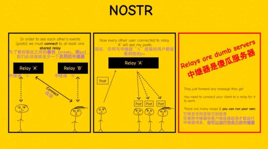 解读Nostr，两把密钥开启去中心化社交的新范式-iNFTnews