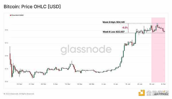 Glassnode链上指标 ：比特币正处于熊末牛初阶段-iNFTnews