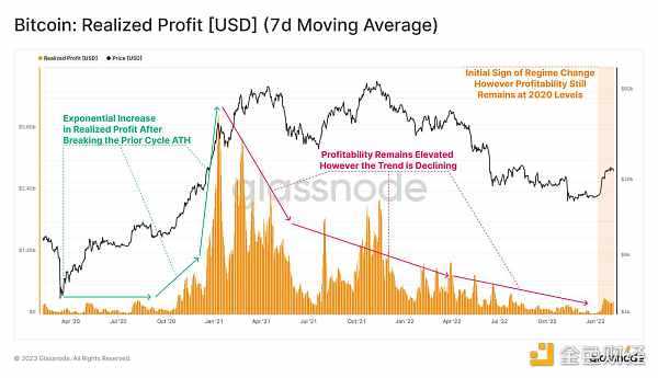 Glassnode链上指标 ：比特币正处于熊末牛初阶段-iNFTnews
