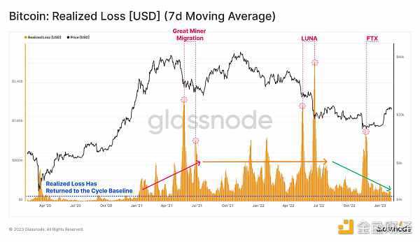Glassnode链上指标 ：比特币正处于熊末牛初阶段-iNFTnews