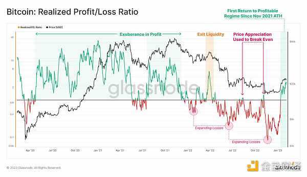 Glassnode链上指标 ：比特币正处于熊末牛初阶段-iNFTnews