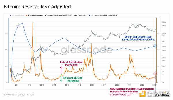 Glassnode链上指标 ：比特币正处于熊末牛初阶段-iNFTnews