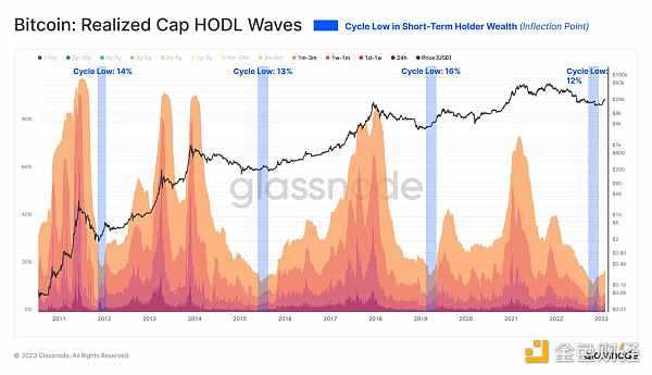 Glassnode链上指标 ：比特币正处于熊末牛初阶段-iNFTnews