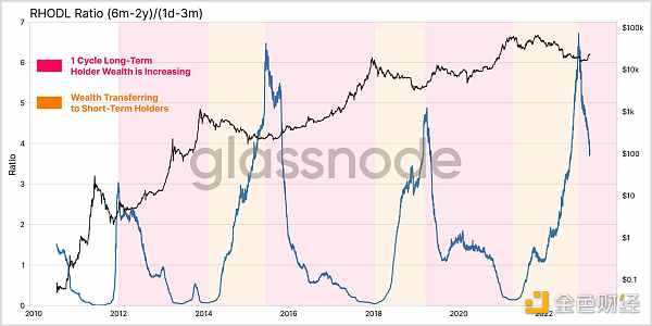 Glassnode链上指标 ：比特币正处于熊末牛初阶段-iNFTnews