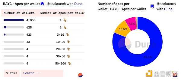 谁是 BAYC 第一持有者？全面揭秘 BAYC 链上数据-iNFTnews
