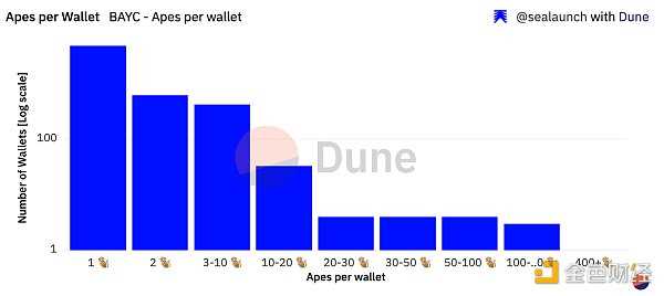 谁是 BAYC 第一持有者？全面揭秘 BAYC 链上数据-iNFTnews