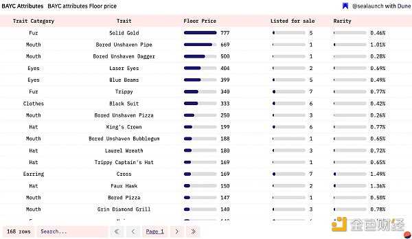 谁是 BAYC 第一持有者？全面揭秘 BAYC 链上数据-iNFTnews