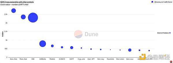 谁是 BAYC 第一持有者？全面揭秘 BAYC 链上数据-iNFTnews