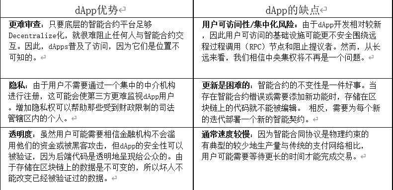 一文厘清加密生态系统的核心——Dapps 的当前与未来-iNFTnews
