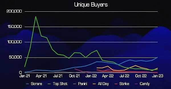 2023年的体育“叙事” 能否让体育 NFT 项目回春？-iNFTnews