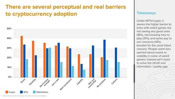 A16z 调查：Web3 游戏玩家更偏爱硬核游戏-iNFTnews