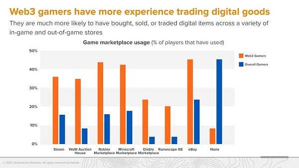 A16z 调查：Web3 游戏玩家更偏爱硬核游戏-iNFTnews