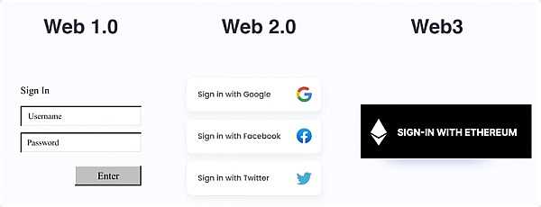 搞定隐私 DID是Web3重要一环-iNFTnews