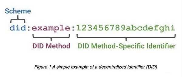 搞定隐私 DID是Web3重要一环-iNFTnews