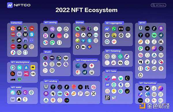 NFT 行业 2022 年发生了什么？NFTGo NFT 年报（一）-iNFTnews