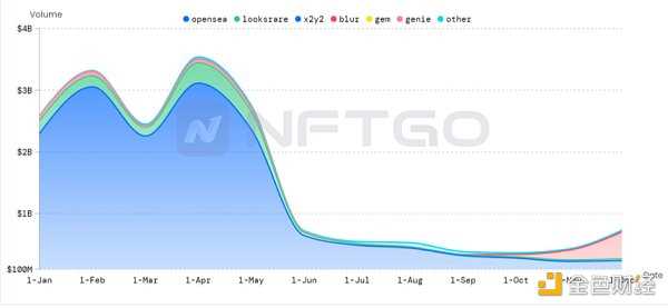 NFT 行业 2022 年发生了什么？NFTGo NFT 年报（一）-iNFTnews