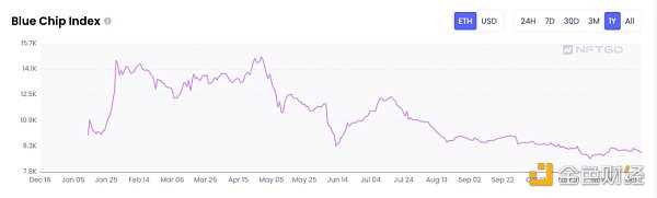 纵览 NFT 影响力趋势与宏观市场概况 NFTGo 年报(二)-iNFTnews