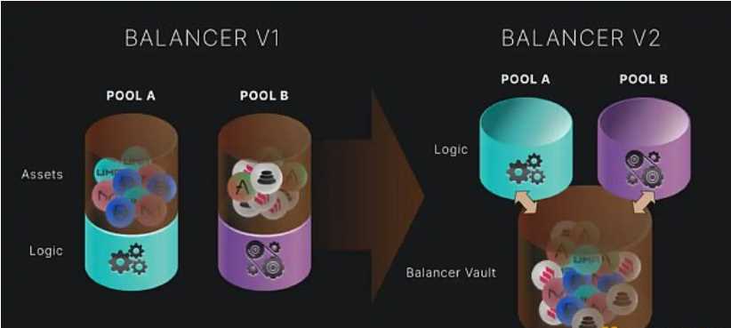 Balancer：LSD 赛道另一个值得关注的协议-iNFTnews