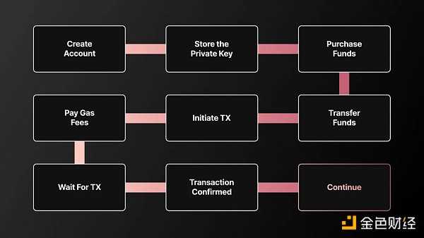 浅谈如何通过账户抽象让Web3游戏破圈-iNFTnews