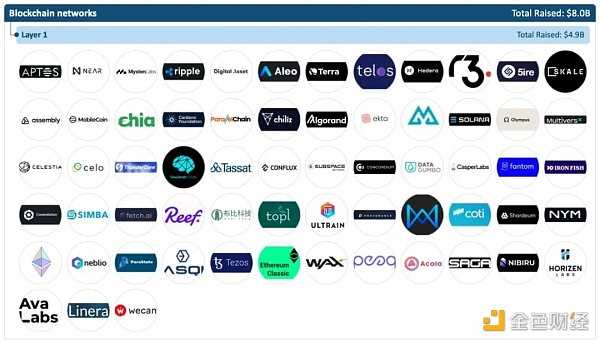 加密全赛道融资报告：5大版块、22个赛道、1203个头部企业-iNFTnews