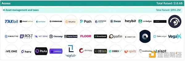 加密全赛道融资报告：5大版块、22个赛道、1203个头部企业-iNFTnews