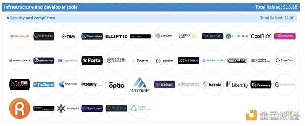 加密全赛道融资报告：5大版块、22个赛道、1203个头部企业-iNFTnews