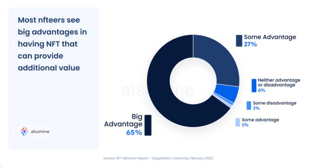 NFT市场行为报告:消费者希望从NFT中获得什么?-iNFTnews