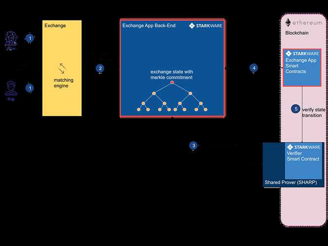 详解Starkware技术架构与生态应用梳理-iNFTnews