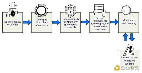 区块链真的安全吗？以下是你必须考虑的网络威胁-iNFTnews