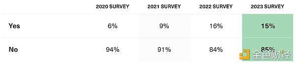 Bitwise 调查报告：美国金融顾问如何看待 2023 年的加密资产-iNFTnews