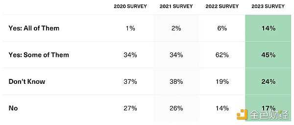 Bitwise 调查报告：美国金融顾问如何看待 2023 年的加密资产-iNFTnews