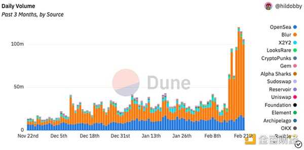 Delphi Digital 研究员： Blur 不是 OpenSea 杀手-iNFTnews