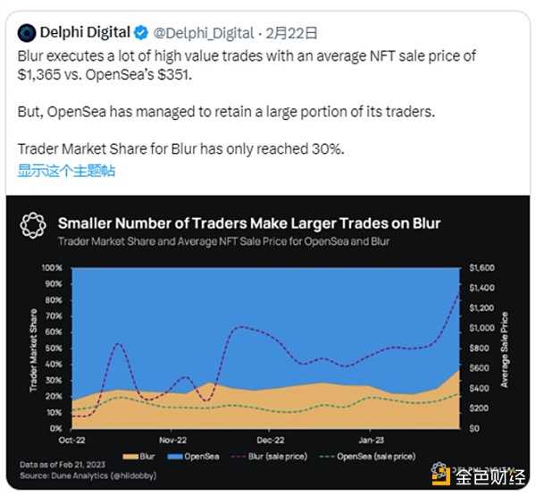 Delphi Digital 研究员： Blur 不是 OpenSea 杀手-iNFTnews