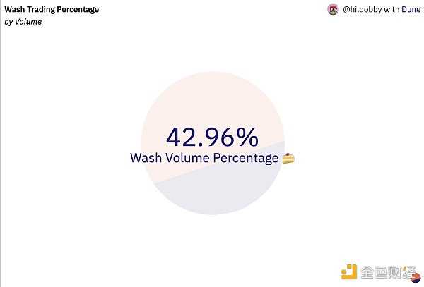 45% 的 NFT 交易都是刷单行为 如何识别 NFT 洗盘交易？-iNFTnews