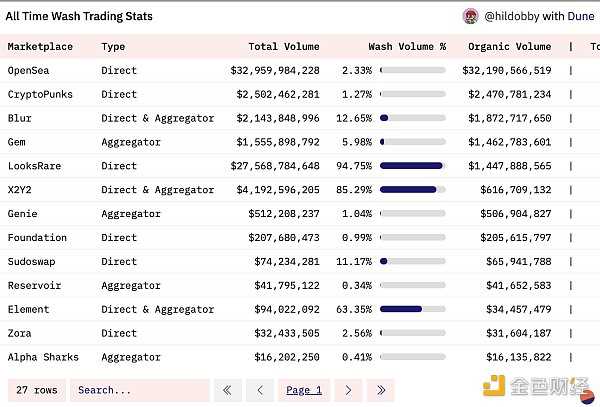 45% 的 NFT 交易都是刷单行为 如何识别 NFT 洗盘交易？-iNFTnews
