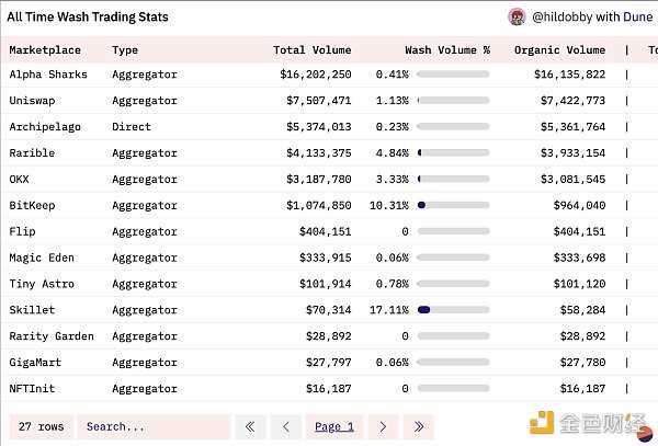 45% 的 NFT 交易都是刷单行为 如何识别 NFT 洗盘交易？-iNFTnews