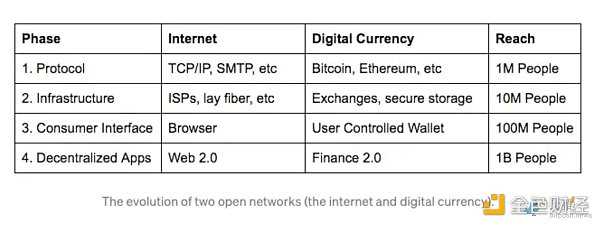 Coinbase：我们为什么要构建 Base？-iNFTnews
