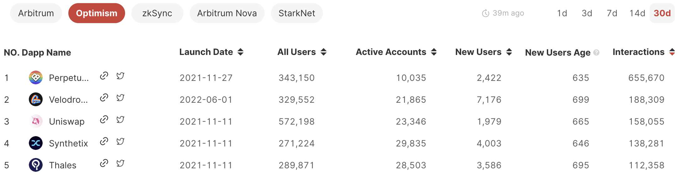 (optimism 上最近 30 天交互次数较多的项目)